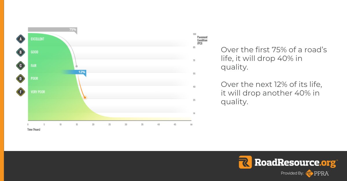 RoadResource's tweet image. By planning proactive pavement care, you can extend road life, lower costs, and reduce environmental impact. All while improving overall network performance.

Read more at roadresource.org/preservation

It’s not about doing more; it’s about doing smarter.

#NetworkOptimization #ISSA