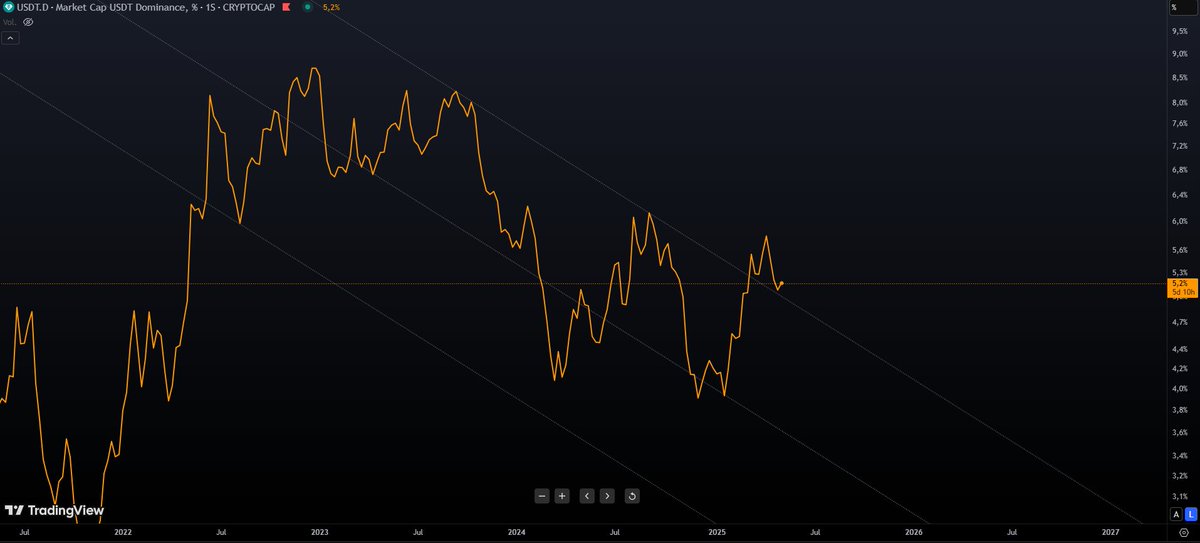 OscarEJones's tweet photo. Bonus la gráfica de $USDT cuando sube el mercado crypto se cae... Esto es semanal, avisenme si ven lo mismo que yo... Para mi, justo empezamos a caer de los 5620 en $SPX y 94250 en $BTC. Veremos! https://t.co/bqXLgd2G4c