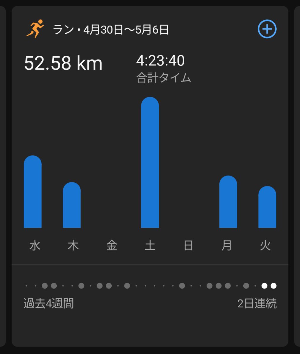 帰宅ラン🏃🏻‍♀️
雨が止んでいると疑わずにウェアに着替えて退館。
まだ降っていたけれどまた着替えるのもなのでシャワーラン☔
週間距離は50km超えを維持😌