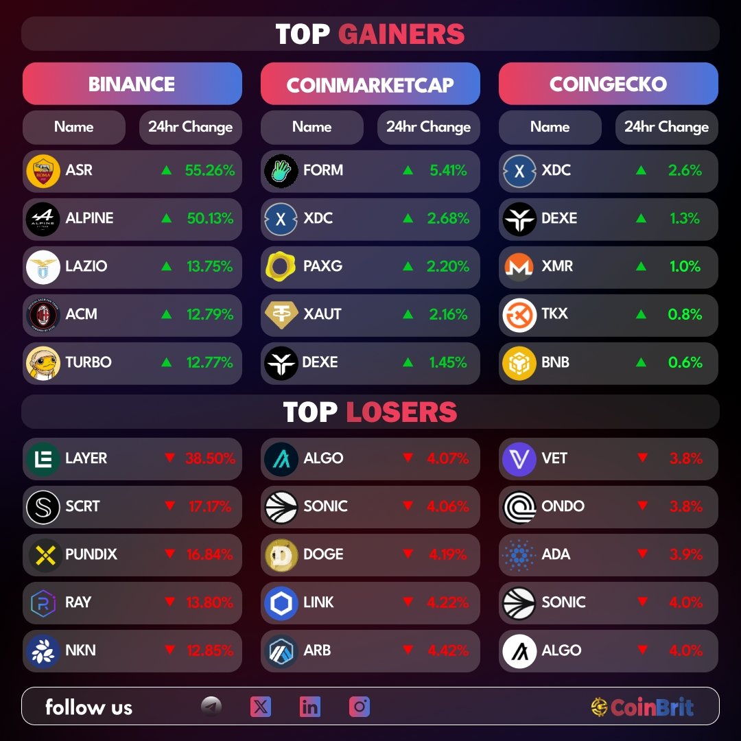 The global crypto market cap is $3.02T today, down 2.28% in the last 24h.

#Bitcoin  leads with a $1.87T market cap — that's 61.91% of the whole market!

#Stablecoins make up $245B, or 8.11%.

24H Top Gainers &amp; Losers

Top Gainers on <a href="/binance/">Binance</a> 
$ASR | $ALPINE | $LAZIO | $ACM |