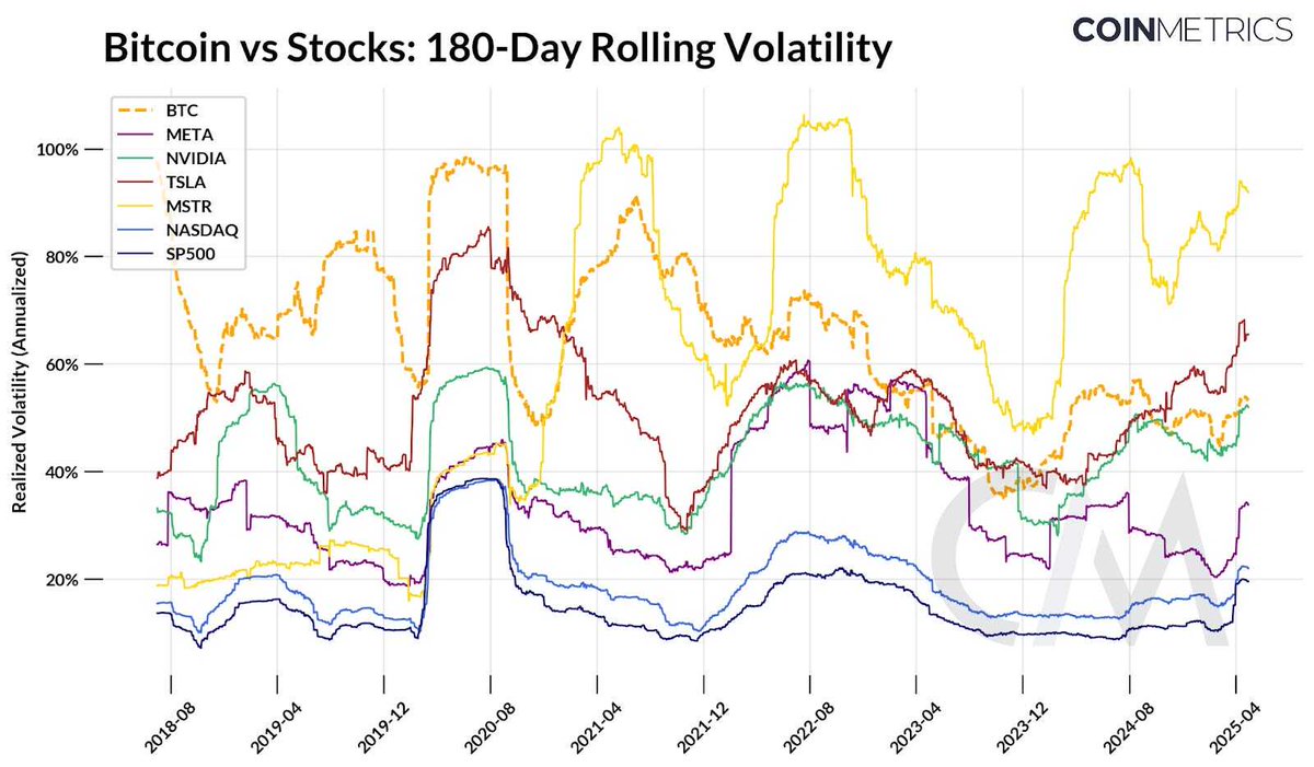 📣New State of the Network: Is Bitcoin Decoupling from the Market?

Is Bitcoin truly uncoupling from traditional markets? In this week’s <a href="/coinmetrics/">CoinMetrics.io</a> State of the Network, <a href="/TanayVed/">Tanay Ved 🌊</a> and Victor Ramirez <a href="/victoreram1/">Victor Ramirez</a> dig into how $BTC’s behavior is evolving across market regimes