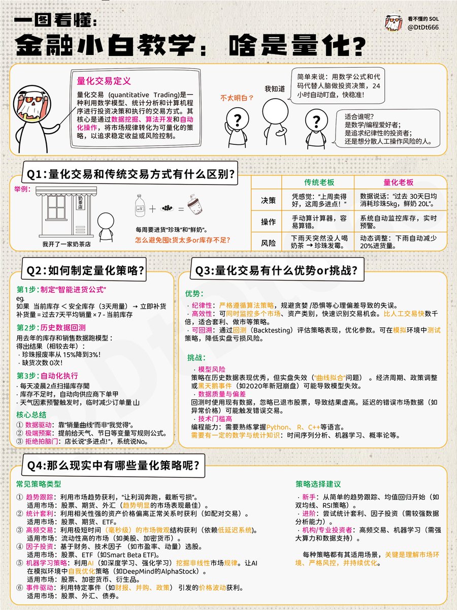 你真的懂什么是量化交易吗？ 在币圈有人通过量化交易一天躺赚上几万U， 也有团队通过量化夹子机器人月赚上百万U。 更疯狂的是，华尔街顶级交易员利用量化赚上百亿。  那么什么是量化？ 传统交易：老渔民凭经验判断哪里有鱼（看K线图/听消息） 量化交易：用声呐扫描海底地形 ...
