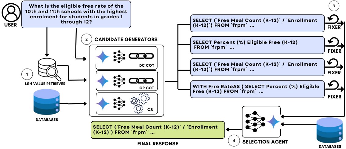 Here's a peek behind the curtain on how we're building SourceMedium.ai to deliver state-of-the-art accuracy.

Ever wonder why most AI analytics tools give you incorrect answers? They rely on a single language model to generate SQL queries.

We're taking a fundamentally