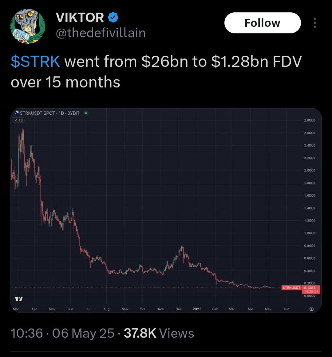 VCs are crying too. Imagine a -95%