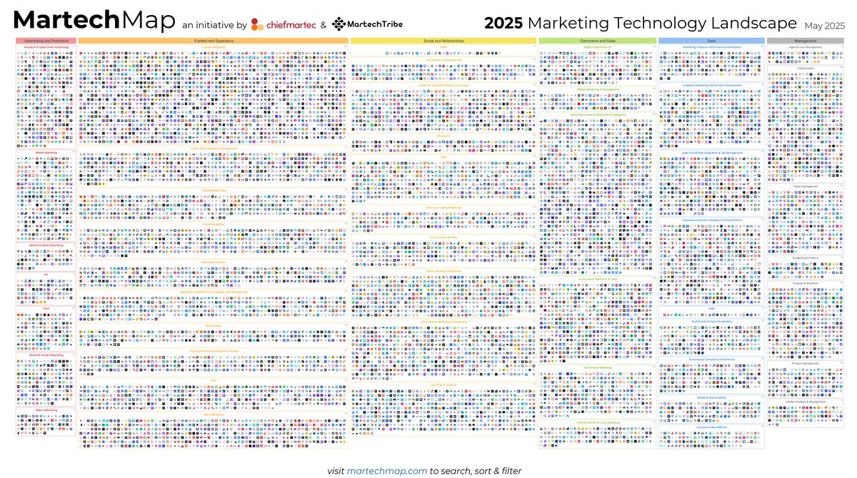 Released just minutes ago, the new 2025 Marketing Technology Landscape!

Over the past 15 years, it's grown to over 15,000 products.

That's a staggering 100X growth — 10,156%.

But beneath that mind-numbing number is a fascinating story of how marketing and martech are evolving