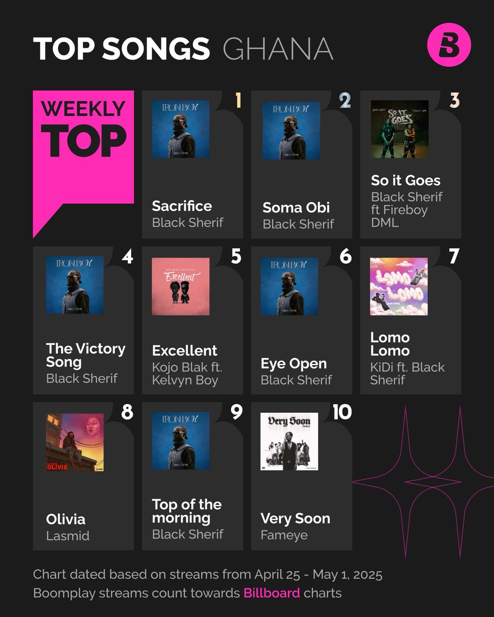 BoomplayGhana's tweet photo. KK Rasta is back to run the show‼️
Checkout the Top Trending Artists and Albums for week on #Boomplay🇬🇭.
✨#IronBoy
✨#KwekuJesus
✨#TVINW
✨#BornInHell
✨#KofiOOKofi
✨#Playman
✨#LoveAndChaos🥀
✨#Testimony
Keep streaming on #Boomplay 🔥
#BoomplayMusicChart #HomeOfMusic https://t.co/NkDk8kVycQ