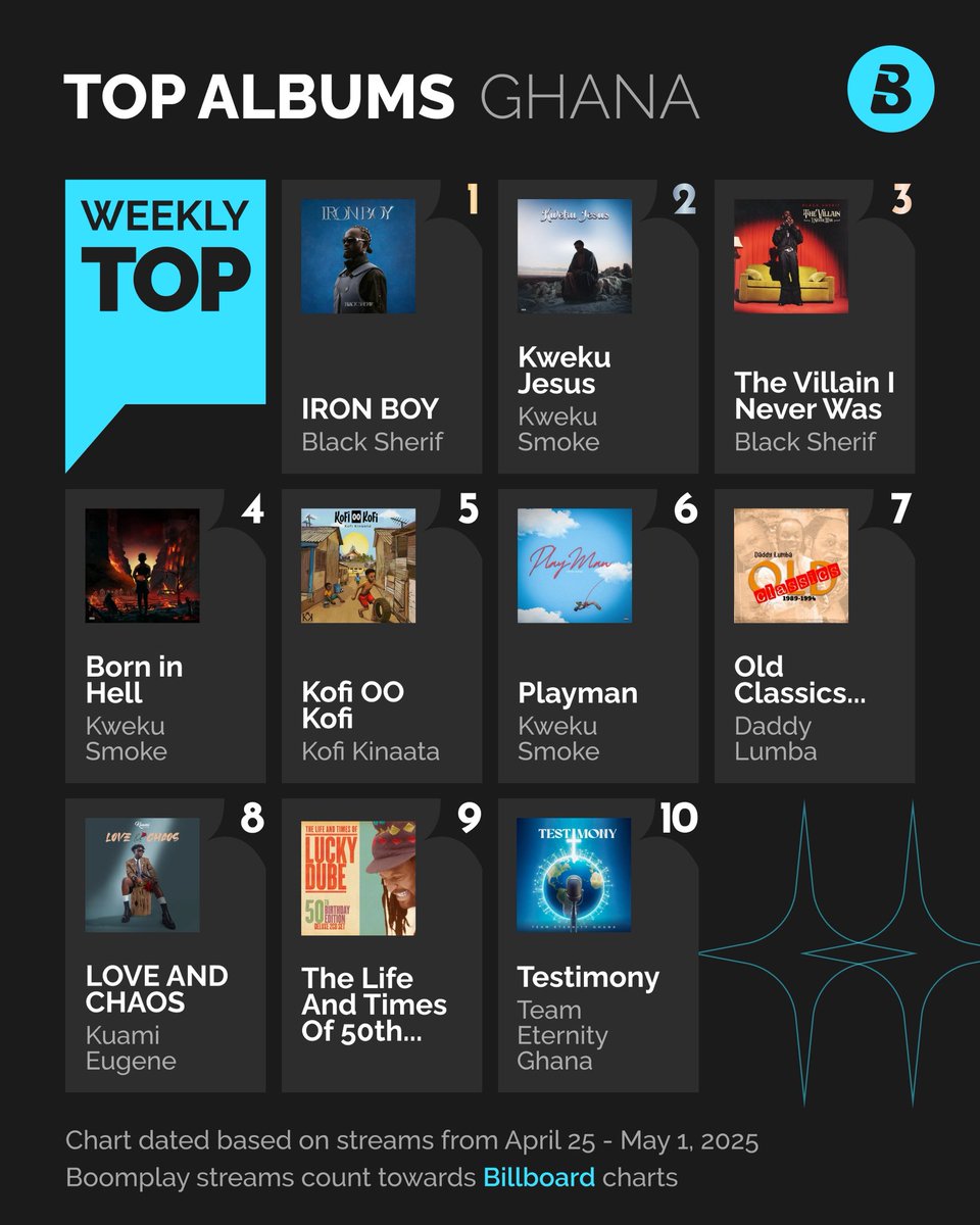 BoomplayGhana's tweet photo. KK Rasta is back to run the show‼️
Checkout the Top Trending Artists and Albums for week on #Boomplay🇬🇭.
✨#IronBoy
✨#KwekuJesus
✨#TVINW
✨#BornInHell
✨#KofiOOKofi
✨#Playman
✨#LoveAndChaos🥀
✨#Testimony
Keep streaming on #Boomplay 🔥
#BoomplayMusicChart #HomeOfMusic https://t.co/NkDk8kVycQ