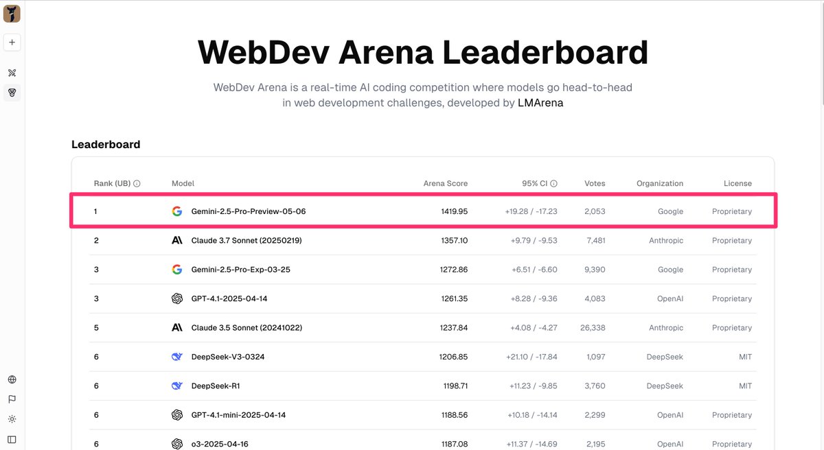 Introducing the upgraded Gemini 2.5 Pro: now #1 in Web Dev Arena! 🚀 This is Google's strongest model yet for front-end coding.