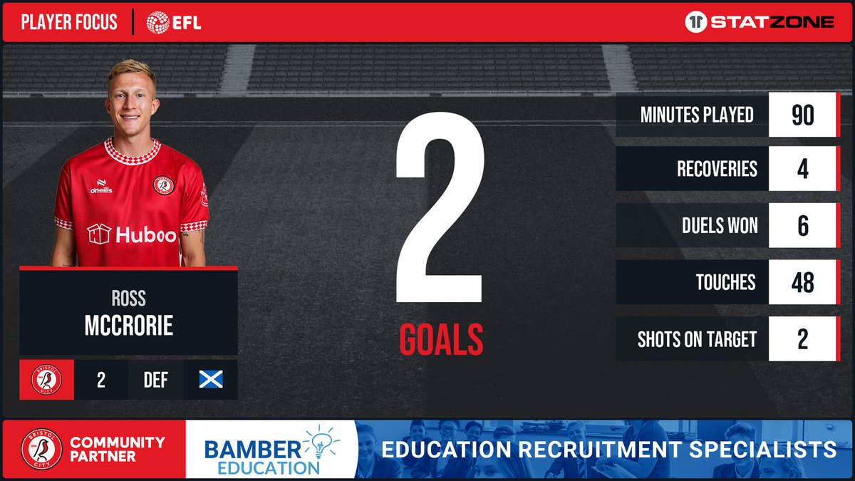 What a player! ❤️

#BristolCity | <a href="/BamberEducation/">Bamber Education</a>