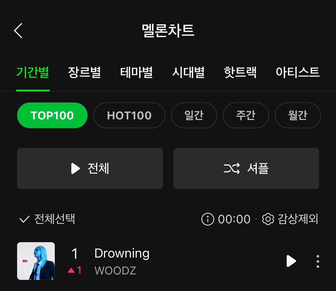 [📊] #Drowning 멜론 차트

05/07 00:00

✨✨✨✨✨TOP100 1위✨✨✨✨✨

멜론 TOP100 1위 달성❤️‍🔥🍀🥰

#WOODZ #우즈 #조승연 
#Drowning #드라우닝붐은온다