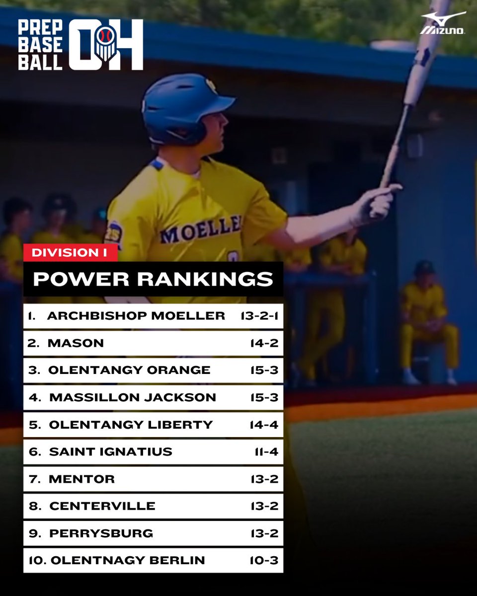 Prep Baseball Ohio (@prepbaseballoh) on Twitter photo ๐๐ถ๐๐ถ๐๐ถ๐ผ๐ป ๐ ๐๐๐๐ฆ ๐๐๐ง๐ค๐ข๐ง๐ ๐ฌ
๐ Click on the link to view the full top 20 and teams in consideration:
๐๐ loom.ly/u9yBSHM
๐ฃ๏ธ Division I:
1๏ธโฃ Archbishop Moeller
2๏ธโฃ Mason
3๏ธโฃ Olentangy Orange
4๏ธโฃ Massillon Jackson
5๏ธโฃ Olentangy Liberty
6๏ธโฃ Saint Ignatius
7๏ธโฃ ๐๐ถ๐๐ถ๐๐ถ๐ผ๐ป ๐ ๐๐๐๐ฆ ๐๐๐ง๐ค๐ข๐ง๐ ๐ฌ
๐ Click on the link to view the full top 20 and teams in consideration:
๐๐ loom.ly/u9yBSHM
๐ฃ๏ธ Division I:
1๏ธโฃ Archbishop Moeller
2๏ธโฃ Mason
3๏ธโฃ Olentangy Orange
4๏ธโฃ Massillon Jackson
5๏ธโฃ Olentangy Liberty
6๏ธโฃ Saint Ignatius
7๏ธโฃ