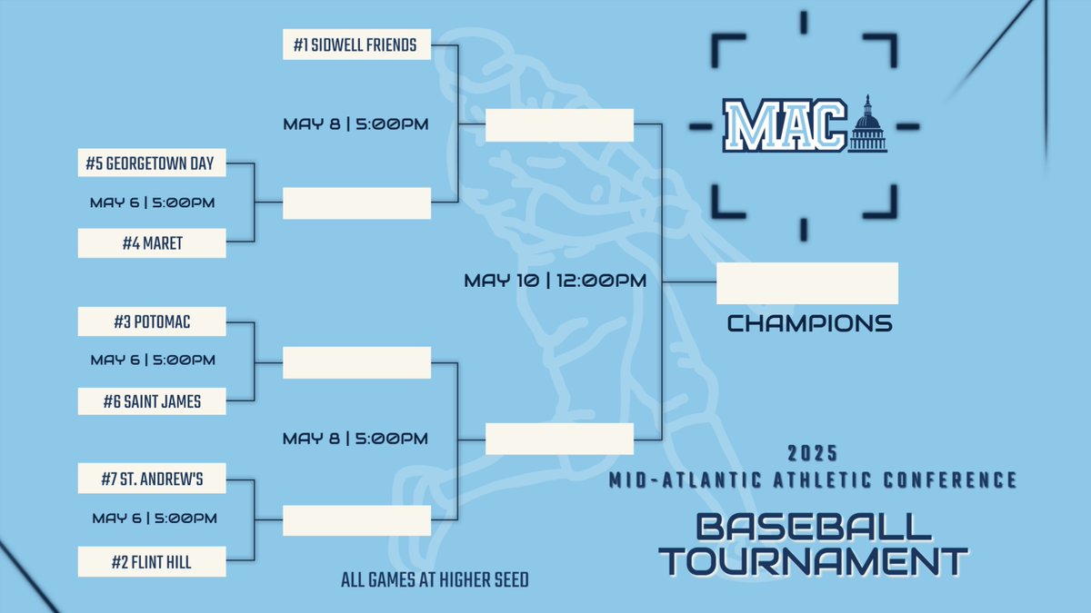 The MAC ⚾ Tournament begins today with 1st-round games hosted by higher seeds. Sidwell Friends won the coin flip with regular season co-champion Flint Hill for the #1 seed and a bye. Good luck to all teams! #MACbaseball