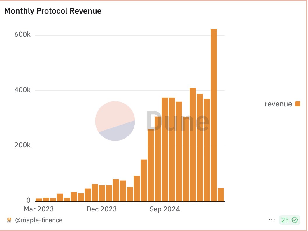 Binance just listed $Syrup + $KMNO with seed tag.

Both are lending protocols that have grown a lot recently thanks to the expanding yield market.

$Syrup has made an epic comeback from maple by it's cDeFi design so I want to give some background info.