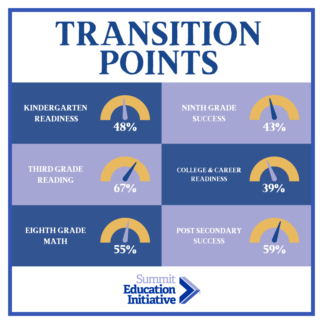 SummitEdInit's tweet image. Transition points (early childhood, 3rd grade reading, HS graduation, college/career) are CRUCIAL for student success. SEI focuses on these key stages, using data &amp;amp; collaboration to build a stronger education pipeline. Learn more! ➡️ hubs.ly/Q03jCcRB0 

#TransitionPoints