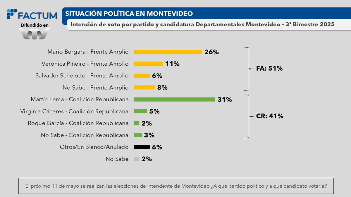 FactumUy's tweet image. Encuesta FACTUM Montevideo - Mayo 2025 difundida en @vtvnoticiasuy 

Frente Amplio - 51%
Coalición Republicana  - 41%
Otros/En Blanco/Anulado - 6%
No Sabe - 2%

Nota completa y ficha técnica en: 
portal.factum.uy/analisis/2025/…