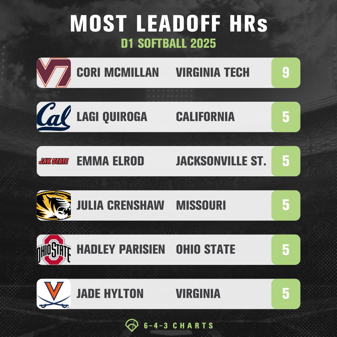 643 Charts (@643charts) on Twitter photo Setting the tone 💣👊
These hitters led <a href="/D1Softball/">D1Softball</a> in leadoff home runs this season!
9⃣💣: C. McMillan, <a href="/HokiesSoftball/">Virginia Tech Softball</a>
5⃣💣: L. Quiroga, <a href="/CalSB/">Cal Softball</a>
5⃣💣: E. Elrod, <a href="/JaxStateSB/">Jax State Softball</a>
5⃣💣: J. Crenshaw, <a href="/MizzouSoftball/">Mizzou Softball</a>
5⃣💣: H. Parisien, <a href="/OhioStateSB/">Ohio State Softball</a>
5⃣💣: J. Hylton, <a href="/UVASoftball/">Virginia Softball</a> Setting the tone 💣👊
These hitters led <a href="/D1Softball/">D1Softball</a> in leadoff home runs this season!
9⃣💣: C. McMillan, <a href="/HokiesSoftball/">Virginia Tech Softball</a>
5⃣💣: L. Quiroga, <a href="/CalSB/">Cal Softball</a>
5⃣💣: E. Elrod, <a href="/JaxStateSB/">Jax State Softball</a>
5⃣💣: J. Crenshaw, <a href="/MizzouSoftball/">Mizzou Softball</a>
5⃣💣: H. Parisien, <a href="/OhioStateSB/">Ohio State Softball</a>
5⃣💣: J. Hylton, <a href="/UVASoftball/">Virginia Softball</a>