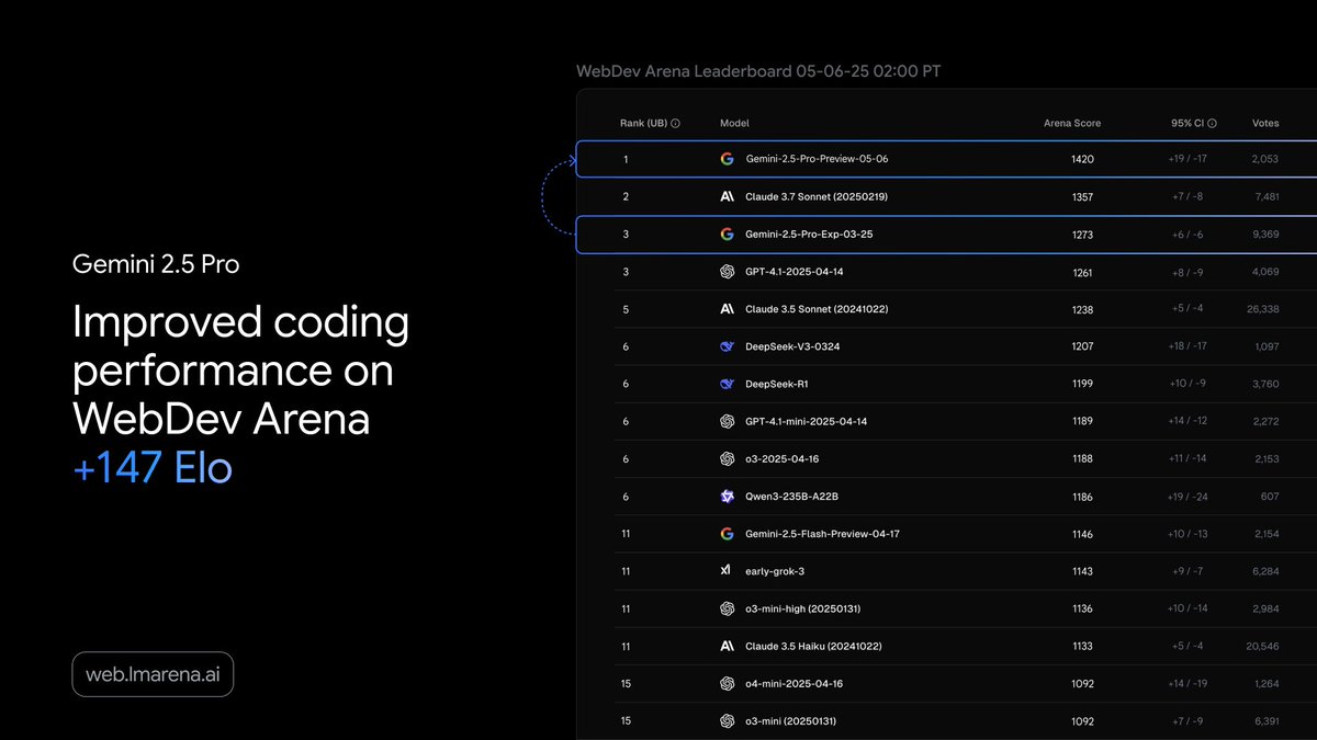 rajanpatel's tweet image. Woah, Gemini 2.5 Pro (I/O edition) just topped the @lmarena_ai coding leaderboard! Check it out in the @GeminiApp!