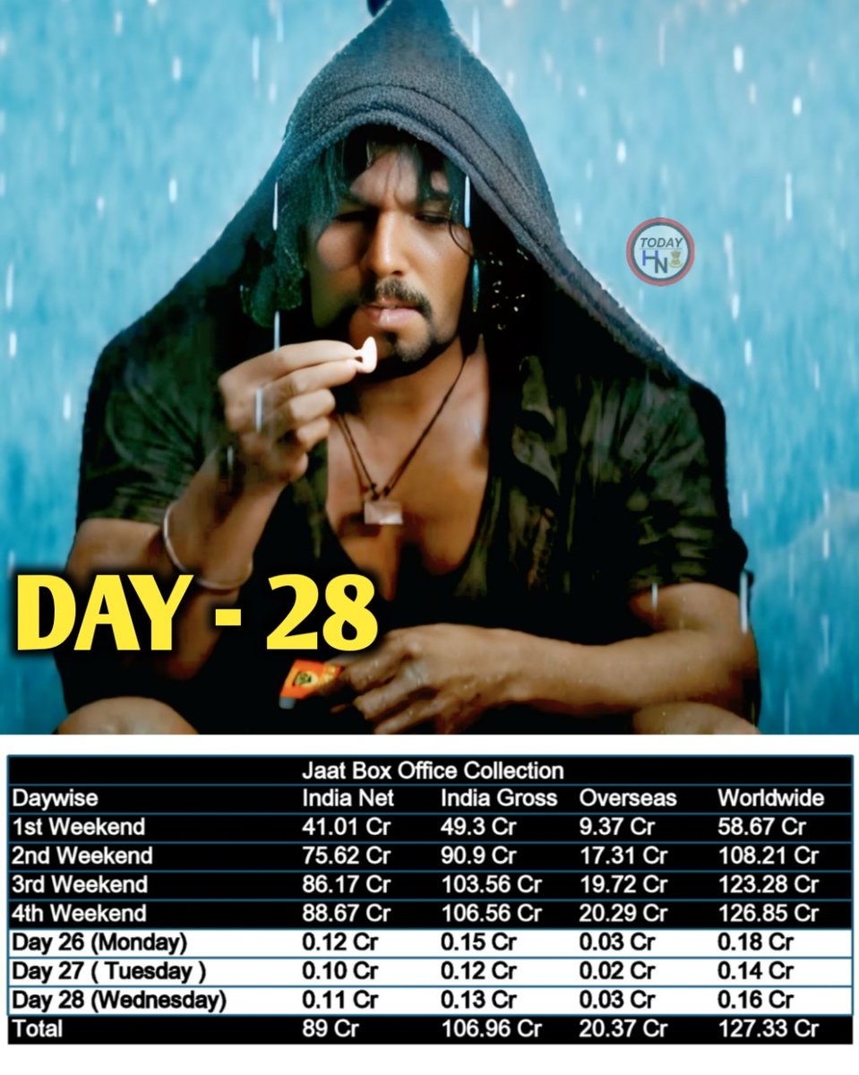 bollywoodfastn's tweet photo. #JAAT Storms the Box Office: 28 Days, ₹?Cr Worldwide! prediction Report
#sunnydeol
#randeephooda
#jaatboxofficecollection https://t.co/70pOrZog8y