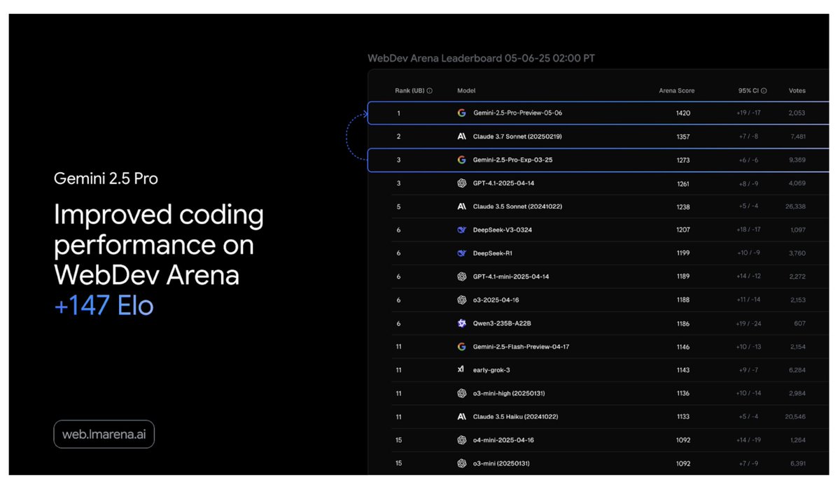 New Gemini 2.5 Pro with improved performance on WebDev Arena is live 

This is going to drastically improve vibe coding and apps creation.

blog.google/products/gemin…
