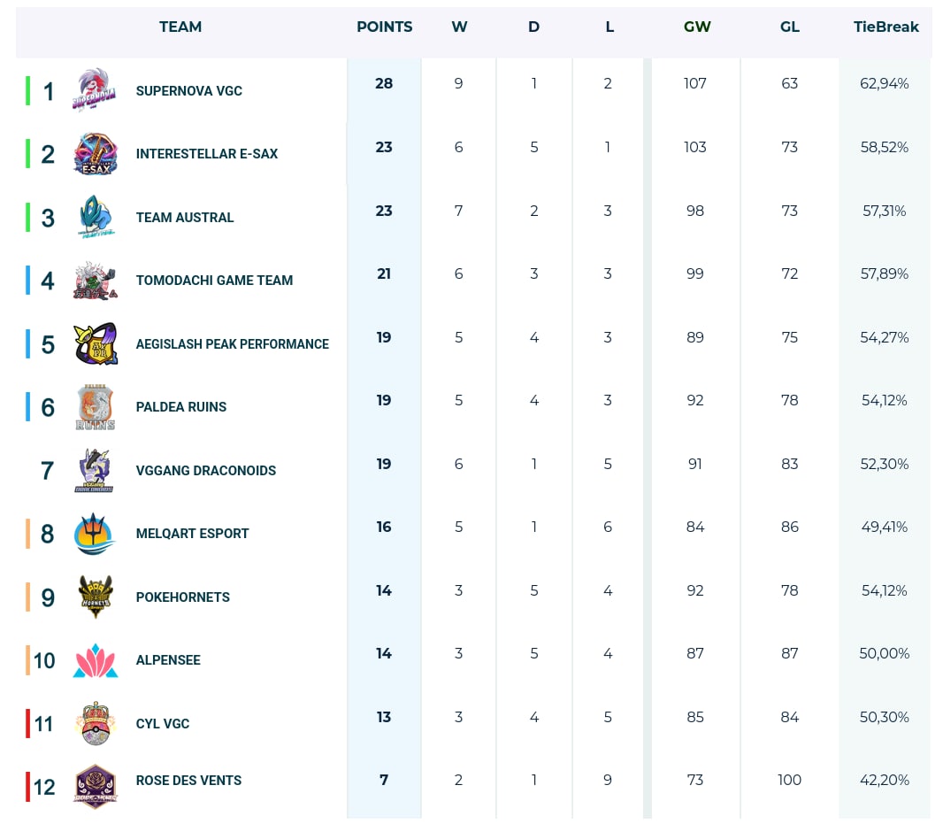 Paldea Ruins (@paldearuins) on Twitter photo <a href="/DesafioLatamVGC/">VCL (Season 5)</a> regular season is over, and we finished 6th, which is just enough to clinch a postseason spot!
Time to bring the heat to the Ultra Cup ๐ฅโ๏ธ <a href="/DesafioLatamVGC/">VCL (Season 5)</a> regular season is over, and we finished 6th, which is just enough to clinch a postseason spot!
Time to bring the heat to the Ultra Cup ๐ฅโ๏ธ