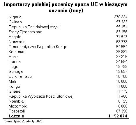 🇵🇱 dopiero na 7 miejscu pod wzgl. eksportu pszenicy poza UE🇪🇺 w bieżącym sezonie. Przed rokiem eksport był 2*wyższy. 
Tracimy największe rynki zbytu 🇸🇦🇩🇿🇪🇬🇲🇦, nie tylko na rzecz 🇷🇺 🇺🇦, ale także 🇷🇴🇧🇬.
Zostają nam tylko egzotyczne kierunki, z niewielkim potencjałem.