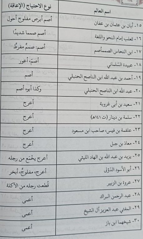 faisalalali1991's tweet photo. بيان بأسماء بعض العلماء ذوي الاحتياجات الخاصة ( الإعاقات ) : 👇🏻 https://t.co/nTxI99RxdI