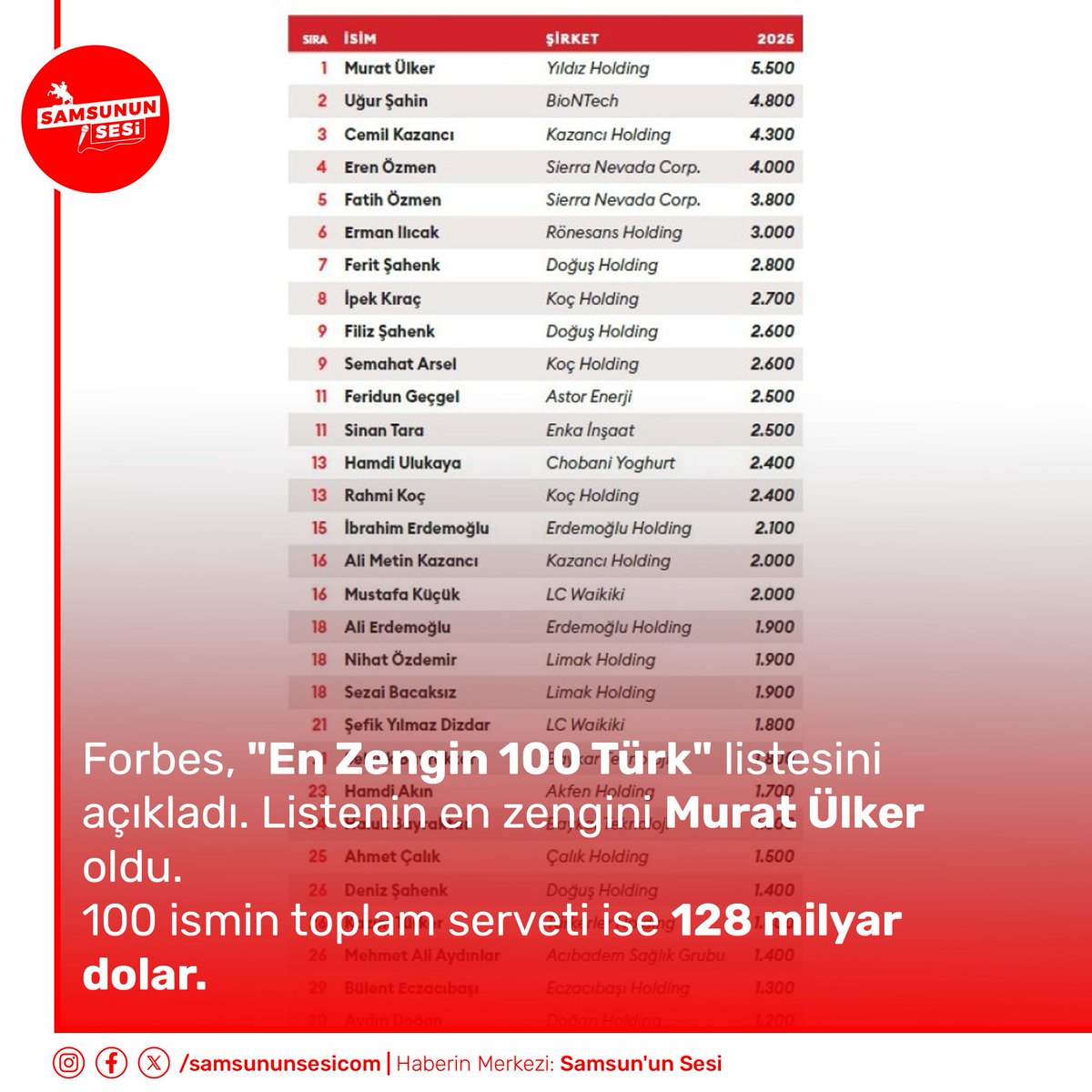 samsununsesicom's tweet image. Forbes en zengin 100 Türk listesini yayınladı. Listedeki 59 kişi kendi servetini kendi yaratan isimler, dört kişi de bu yıl listeye ilk defa giren isimler olarak yer alıyor.

Safi Holding Yönetim Kurulu Başkanı Hakan Safi, bu yılın ilk ayında halka arz edilen Gülermak’ın büyük+