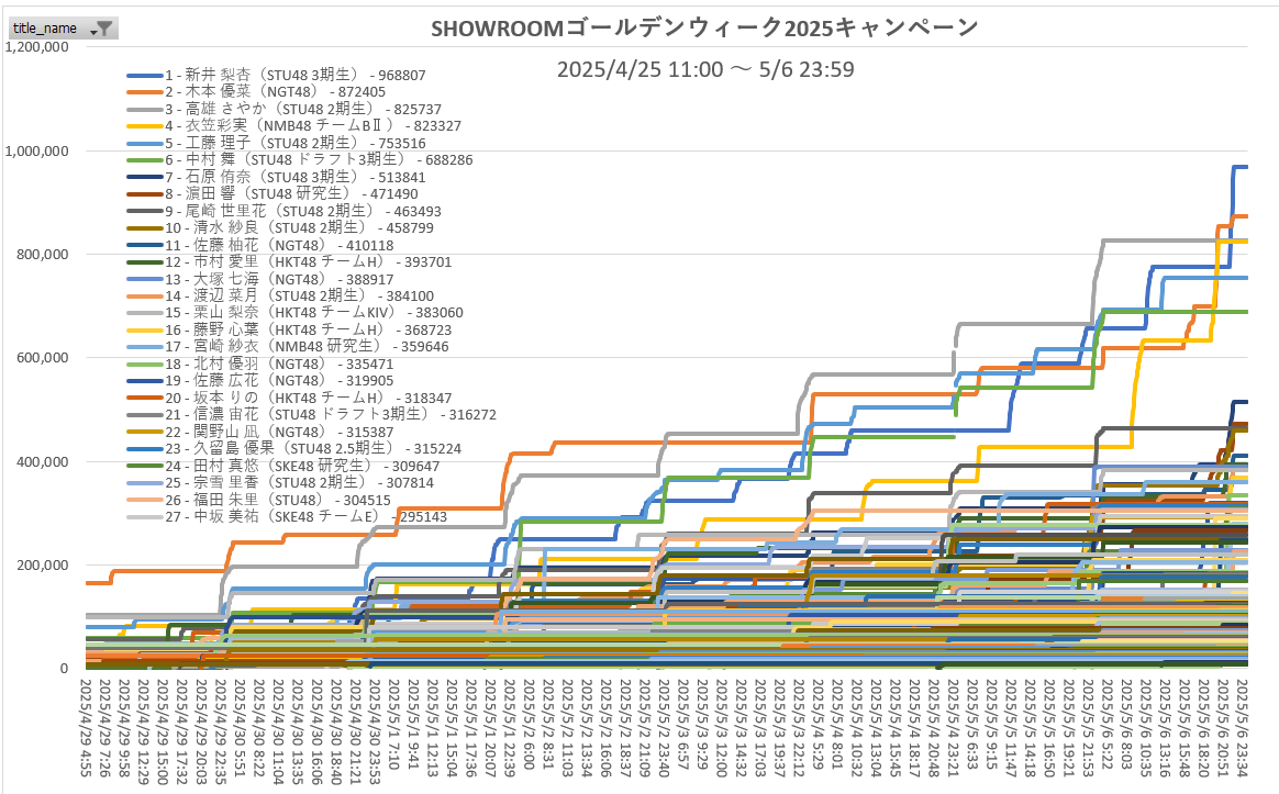 sakura301Lucky's tweet photo. SHOWROOMゴールデンウィーク2025キャンペーン
for #AKB48G 4/25 11:00 〜 5/6 23:59
30万pt達成でアイスクリーム🍧
獲得pt 1位 🥇#STU48 3期生 #新井梨杏 さん🎉
若手メンバーでは #NMB48 9期生 #衣笠彩実 ちゃん
#NMB48 10期生 #宮崎紗衣 ちゃん
#SKE48 13期生 #田村真悠 さん が達成!
頑張ったね https://t.co/r8yvMDcOLv