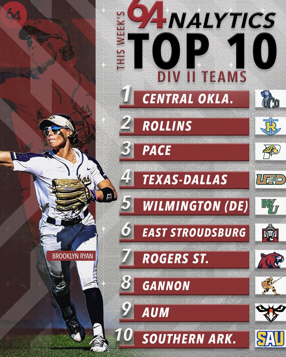 🚨DII Teams of the Week: 4/28-5/4🚨

Central Oklahoma finished the week in the 95th % for wRAA and 100th % for FIP while going 3-0 on the week and outscoring their opponents 20-1.