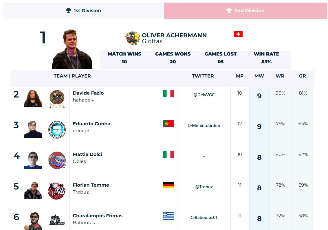 I finished fourth in my first VCL tournament, but unfortunately my team failed to qualify for the playoff. I'm very happy because I faced good players and that allowed me to improve as player. Congrats to <a href="/UpperHandsVGC/">Team Upper Hands</a> and in particolar to <a href="/GiottasfromL/">Giottas</a> for the amazing run!
