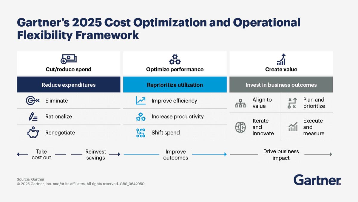 John_M_Dodson's tweet photo. A March 2025 @Gartner_inc poll of 500+ executives revealed 49% expected their budgets and spending to face cuts in the second quarter.

Learn how cost optimization can protect value drivers even while reducing costs: https://t.co/gdJ16s3H1q

#CostOptimization #Inflation https://t.co/sx8R9k3pYT