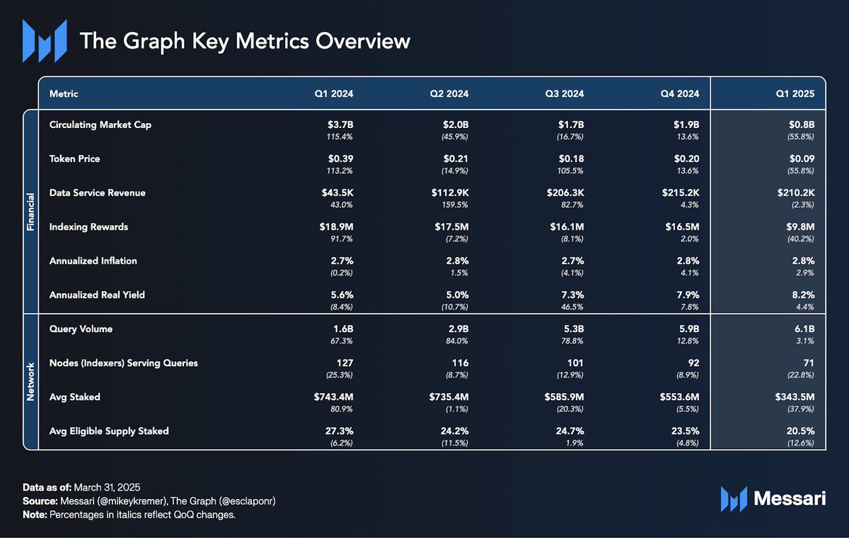 🧵 The Graph just posted another record quarter: 6.14B queries in Q1 2025.

Here’s what’s driving the growth 👇