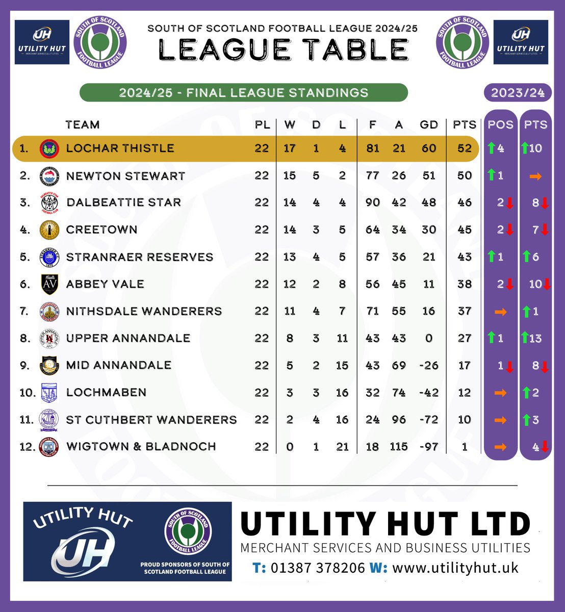 South of Scotland Football League (@sosfleague) on Twitter photo ππ | STANDINGS
Saturday's 1-1 draw between Lochar Thistle and Dalbeattie Star was the final match of the 2024/25 Utility Hut Ltd South of Scotland League season.
Here are the final standings.
Congratulations again to <a href="/LocharThistleFC/">Lochar Thistle FC</a> on their first South league title. ππ | STANDINGS
Saturday's 1-1 draw between Lochar Thistle and Dalbeattie Star was the final match of the 2024/25 Utility Hut Ltd South of Scotland League season.
Here are the final standings.
Congratulations again to <a href="/LocharThistleFC/">Lochar Thistle FC</a> on their first South league title.