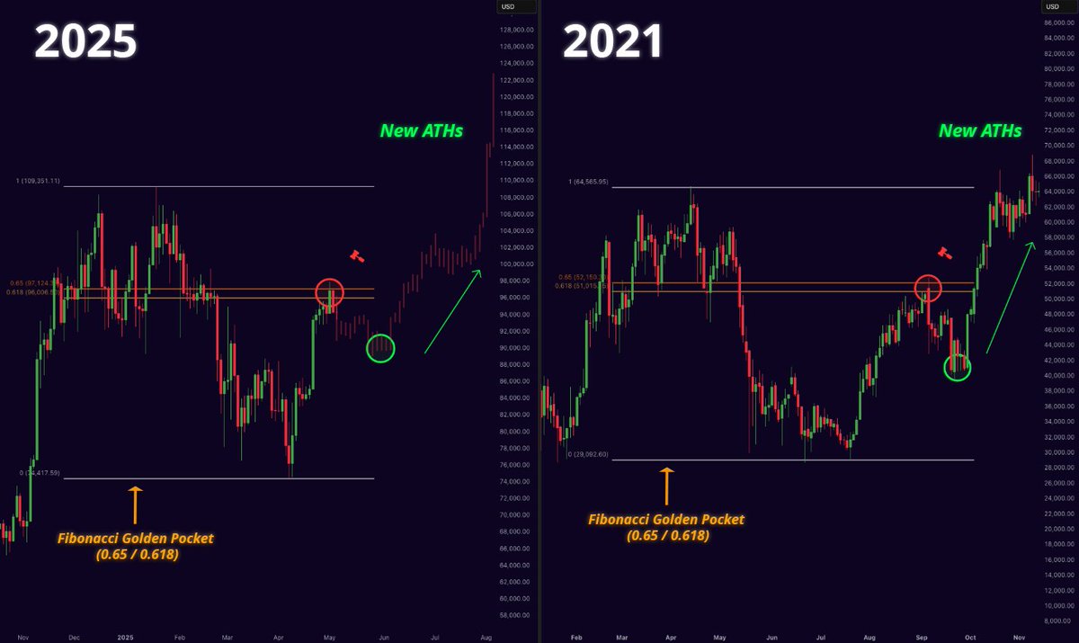 misterrcrypto's tweet image. Just like in 2021, Bitcoin is now rejecting from the Fibonacci
golden pocket.
Will history repeat?