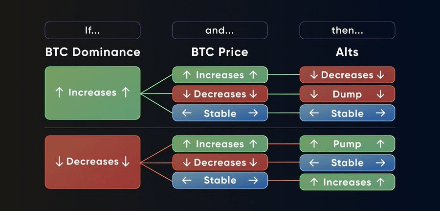 Altseason Cycle Explained:

The crypto market runs on cycles—it's the only consistent pattern year after year.

And when it comes to altseason, the formula is simple:
Bitcoin Dominance Drops + Bitcoin Price Stagnates or Rises = Altcoins Pump

This is the one undeniable truth of