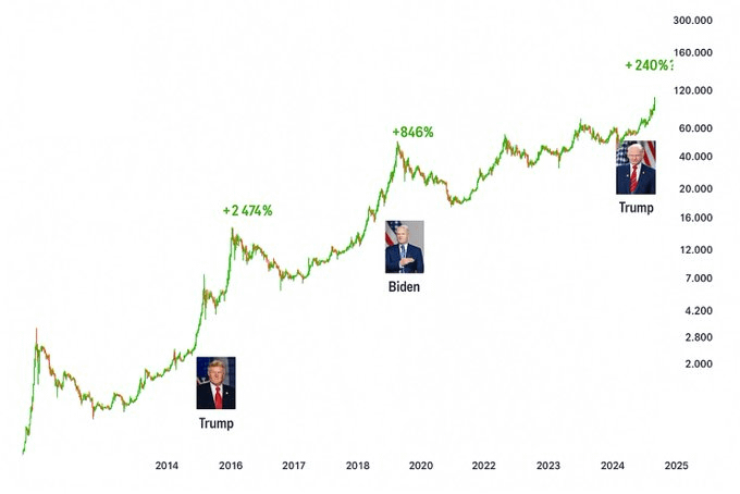 Every four years, in the lead-up to elections, both the stock and crypto markets tend to pump.

It’s a recurring pattern tied to market sentiment and economic policies.

The cycle looks like this:

Post-Election Pump →  Correction →  Post-Inauguration Pump
