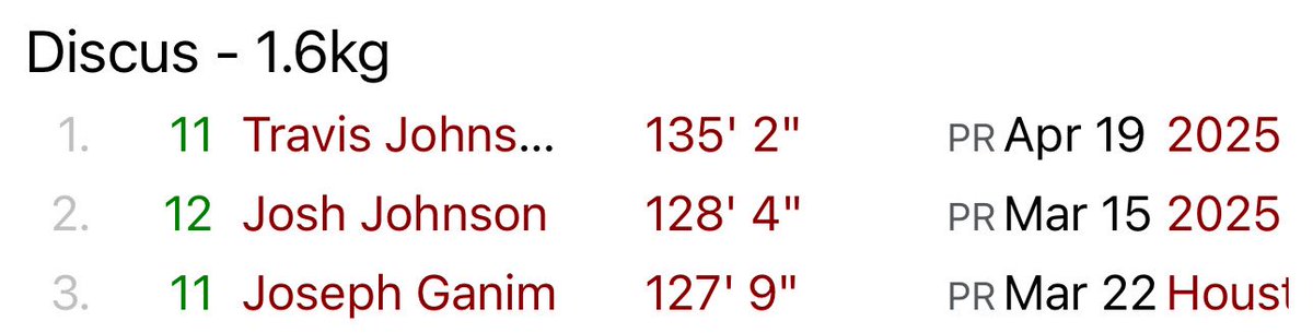 Travis Johnson II (@yungtravis99) on Twitter photo Blessed to finish the season as spc 4a champion is discus with a pr of 135’2!
Football starts now! <a href="/CoachMoynahan/">Coach Moynahan</a> <a href="/ItsCoachEdd/">Jeremy Eddington</a> <a href="/EHSSports/">EHS Sports</a> Blessed to finish the season as spc 4a champion is discus with a pr of 135’2!
Football starts now! <a href="/CoachMoynahan/">Coach Moynahan</a> <a href="/ItsCoachEdd/">Jeremy Eddington</a> <a href="/EHSSports/">EHS Sports</a>