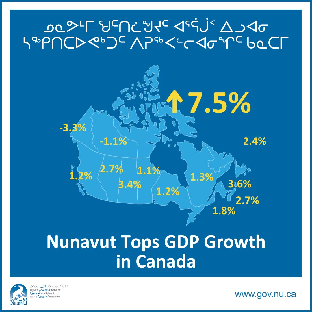 #Nunavut's real Gross Domestic Product increased by 7.5% in 2024—the highest growth rate among all provinces and territories. This increase reflects our resilience and hard work and the territory's expanding economic potential. Canada's overall real GDP grew by 1.6%.