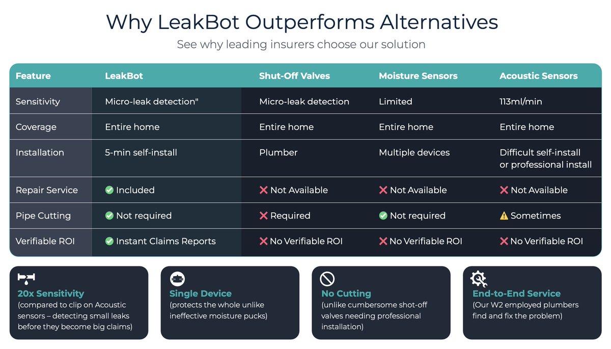 #LeakBot isn’t just another sensor — it’s the only end-to-end water damage prevention solution with proven ROI, expert repairs, and 20x sensitivity over acoustic tech.
One device. No cutting. Real claims saved. No competition.
 👇 See why leading insurers choose LeakBot #ONDO