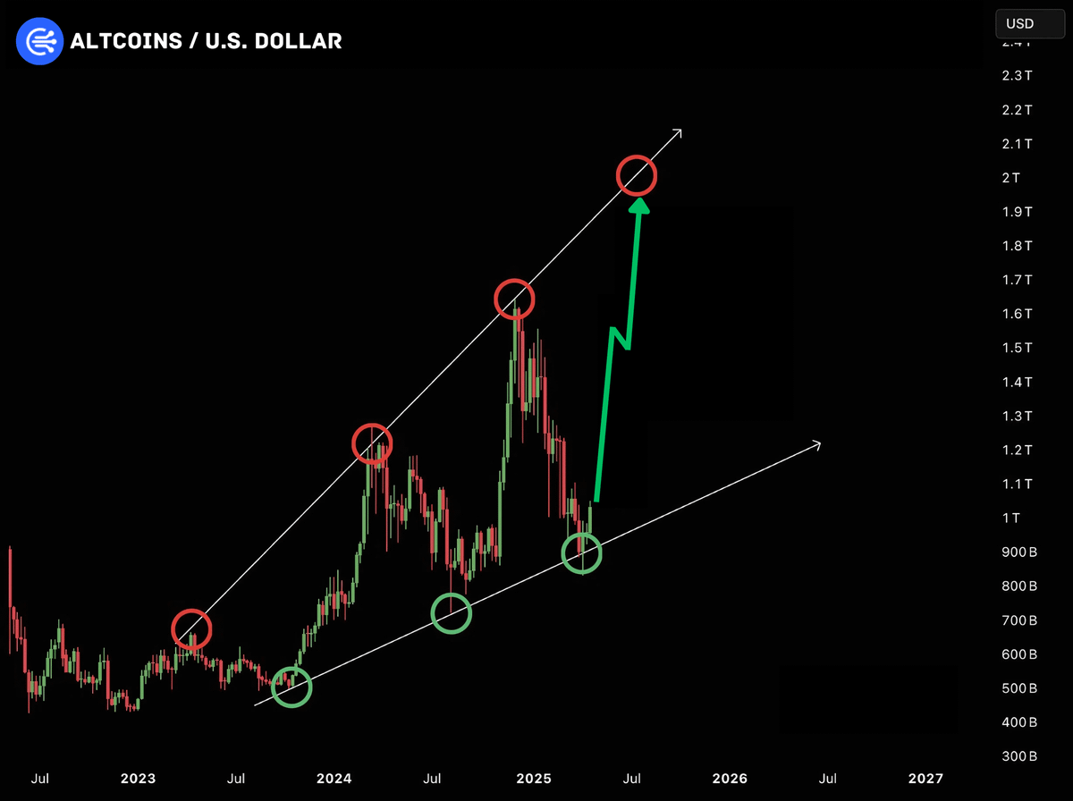 ALTSEASON STARTS NOW 🚨

The altcoins index finally bounced off the main support line

Historically, when this happens, alts have a MASSIVE pump

Here’s a list of low-caps with 1000x potential 🧵👇
