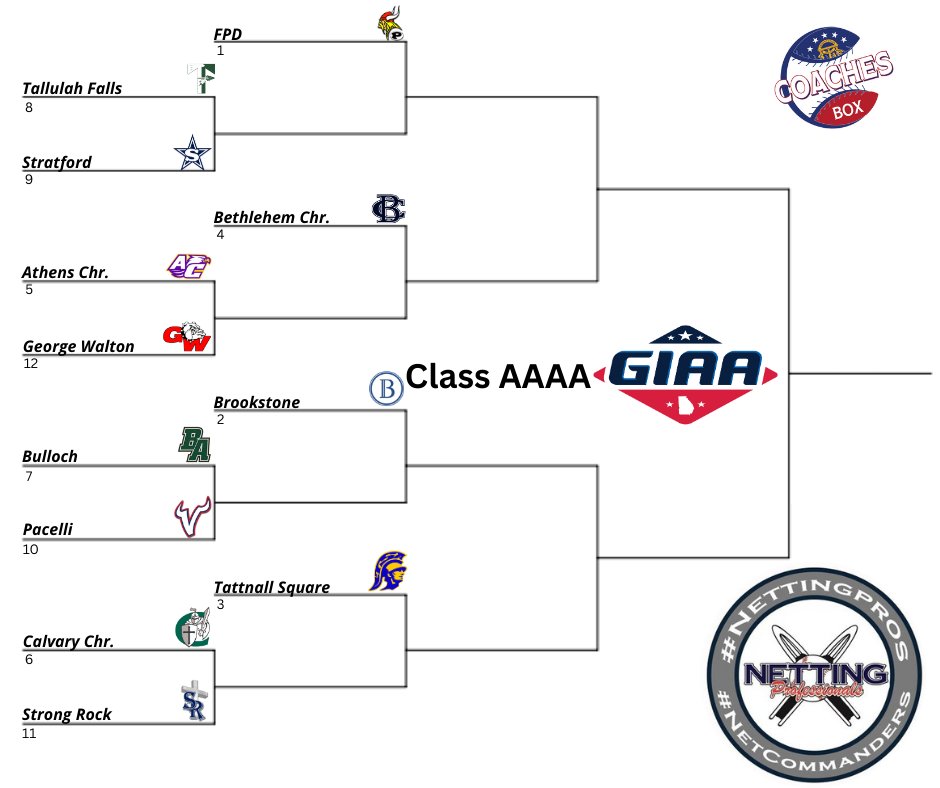 🚨GIAA 4A Playoff Bracket🚨

Our <a href="/NettingPros/">Netting Professionals 🏟️</a> State Playoff Brackets are set for <a href="/giaasports/">GIAA</a>!!

Who is on upset alert for the first round? 🤔

Follow the link 👇
✅ Download your Bracket
✅ Share your filled out brackets 👇

💻 thecoachesbox.org/giaa-1