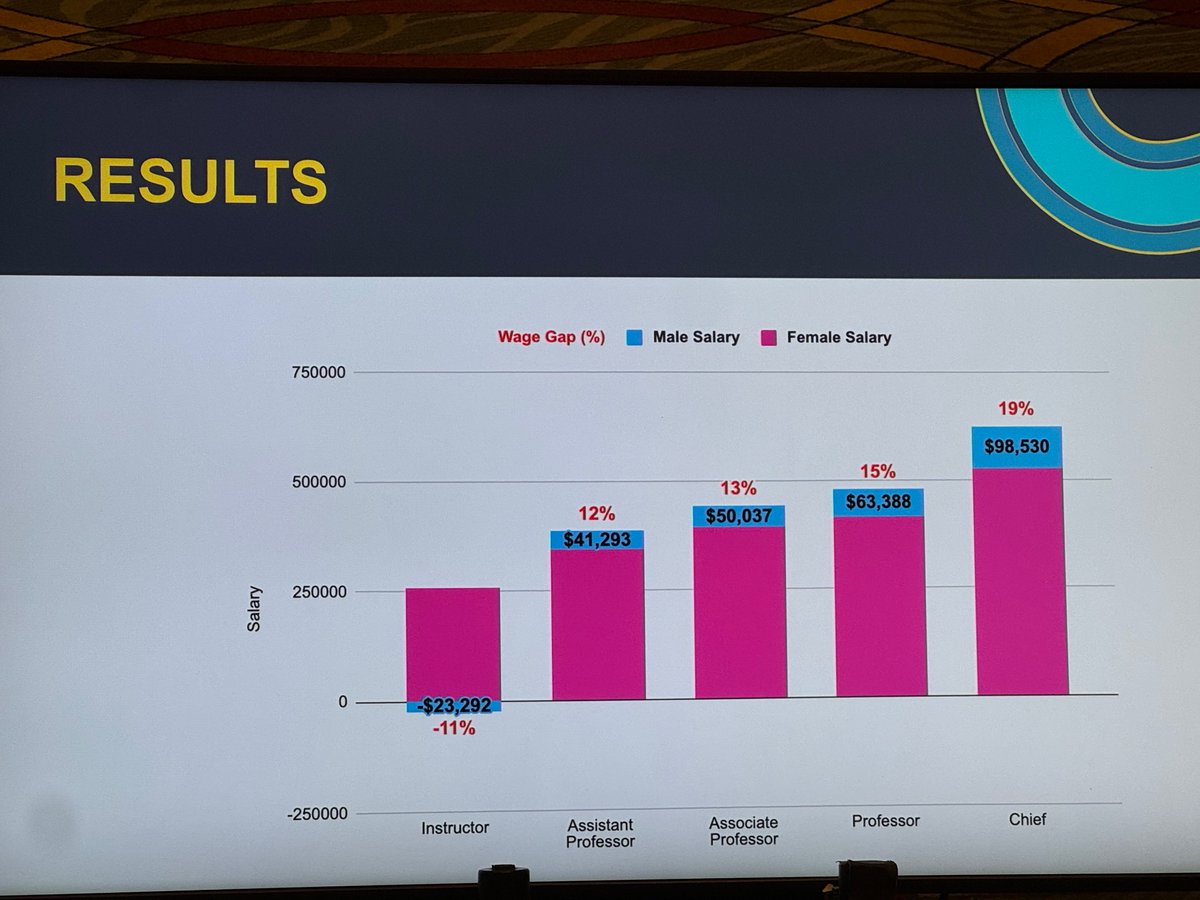 Lauren Feld (@laurenfeldmd) on Twitter photo Women in academic GI earn 85 cents on the dollar made by their male counterparts.
Women division chiefs earn $100k less than male division chief counterparts.
Impact on lifetime earnings: 🤯
Important data presented by a powerhouse in gender equity in GI <a href="/DrLorenGR/">Loren G. Rabinowitz, MD</a> Women in academic GI earn 85 cents on the dollar made by their male counterparts.
Women division chiefs earn $100k less than male division chief counterparts.
Impact on lifetime earnings: 🤯
Important data presented by a powerhouse in gender equity in GI <a href="/DrLorenGR/">Loren G. Rabinowitz, MD</a>
