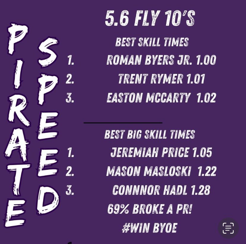 The guys were flying today 🦅. 69% broke a PR as we are putting the work together from the off-season heading into summer! #Win B.Y.O.E <a href="/PiratesPiperFB/">Piper Pirates Football</a>