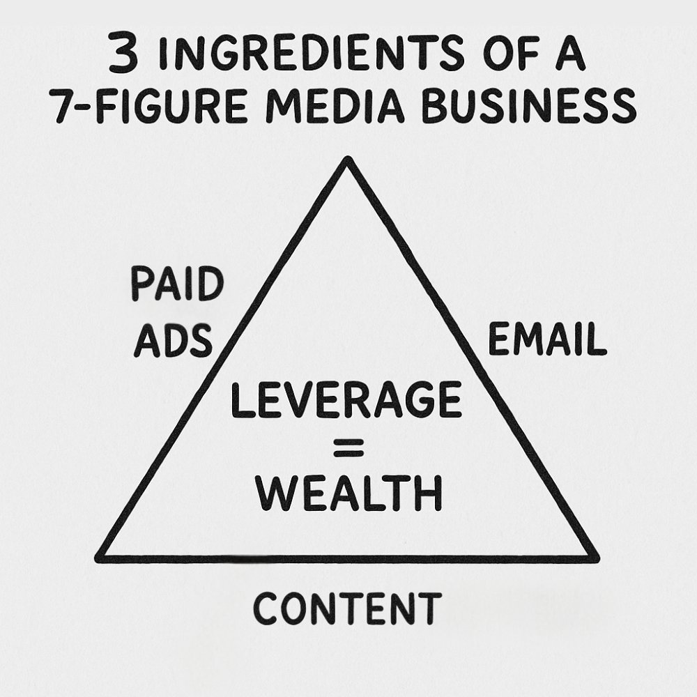 You don't need a massive team to build a million-dollar media business.

Just 3 ingredients:

1. Paid Ads
2. Email
3. Content

Most people work really hard on a business model that doesn't scale.

The solution? Apply your edge to something that does.

That's leverage. That's how