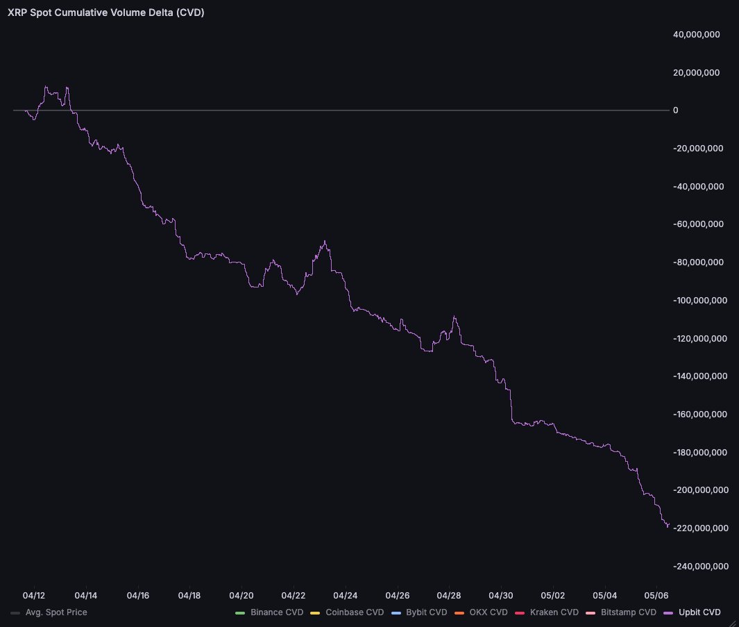 XRP Upbit CVD Dom