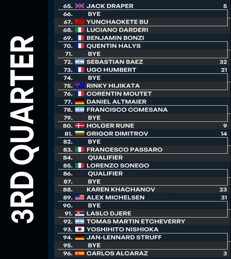 AcesATP's tweet photo. Direction Rome cette semaine pour le 5eme M1000 de l’année🇮🇹
De la terre battue, du soleil et du beau monde à quelques semaines du début de Roland☀️

Qui voyais vous allez au bout?🏆

Quel Français peut aller loin?🇫🇷

Et en combien Arthur Fils va-t-il battre Sinner en final? 🥹

Début du tableau principal demain✅

#TeamParieur #AtpRome