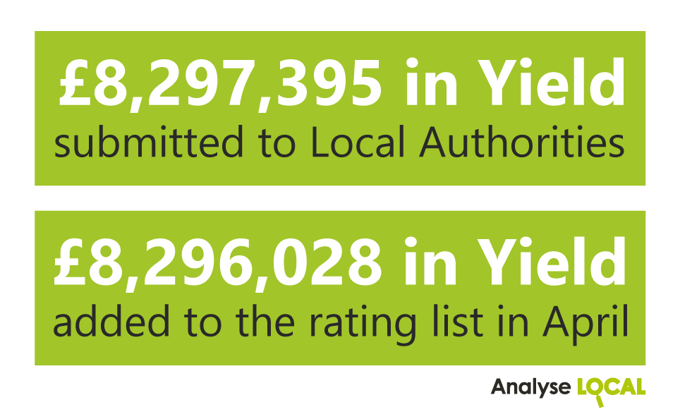 AnalyseLOCAL's tweet photo. At Analyse LOCAL, we’re proud to support councils nationwide in achieving strong outcomes. We’re highlighting the yields uncovered for Local Authorities across the country in April 2025.

Please contact your Client Manager to find out more.

#AnalyseLOCAL #RVFinder https://t.co/LVOBRLHjPC
