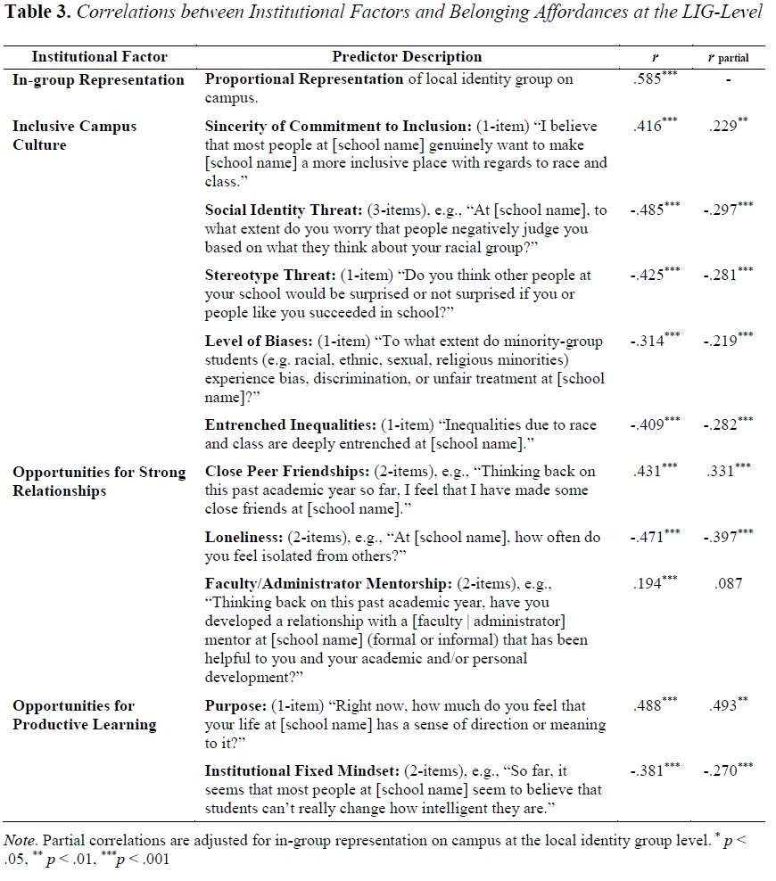 ‼️ If you care about how institutions can support STUDENT BELONGING, make sure to read Kroeper et al. (2025)! They surveyed 15k+ students to uncover 4 important factors that promote belonging and found variation in how different groups of students felt belonging across context‼️