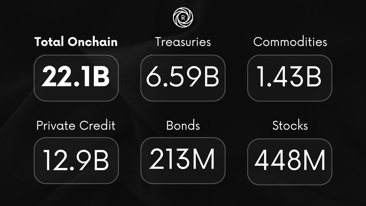 Tokenized #RWA Update 👇

🔒 Total Onchain: +72.66%
💰 Treasuries: +200.91%
📦 Commodities: +40.20%
🏦 Private Credit: +40.98%
💎 Bonds: +144.83%
📈 Stocks: +6300%

0.02% of global GDP, but projected to reach 10% operating on #DeFi rails by 2030.
x.com/RevestFinance/…