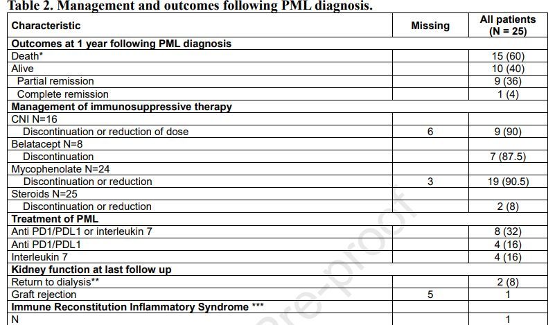 AJKD (@ajkdonline) on Twitter photo Progressive Multifocal Leukoencephalopathy in Kidney Transplant Recipients: A Retrospective Multicenter Nationwide Case Series
bit.ly/SansonRL25 (FREE)
<a href="/YannisLombardi/">Yannis LOMBARDI</a> <a href="/c_massoumipour/">Christophe Masset</a> <a href="/hKminski/">hannah kaminski</a> <a href="/CaillardSophie/">Sophie Caillard</a> <a href="/MoglieQuintrec/">moglie le quintrec</a> <a href="/Laurent_Mesnard/">Laurent MESNARD</a> Progressive Multifocal Leukoencephalopathy in Kidney Transplant Recipients: A Retrospective Multicenter Nationwide Case Series
bit.ly/SansonRL25 (FREE)
<a href="/YannisLombardi/">Yannis LOMBARDI</a> <a href="/c_massoumipour/">Christophe Masset</a> <a href="/hKminski/">hannah kaminski</a> <a href="/CaillardSophie/">Sophie Caillard</a> <a href="/MoglieQuintrec/">moglie le quintrec</a> <a href="/Laurent_Mesnard/">Laurent MESNARD</a>